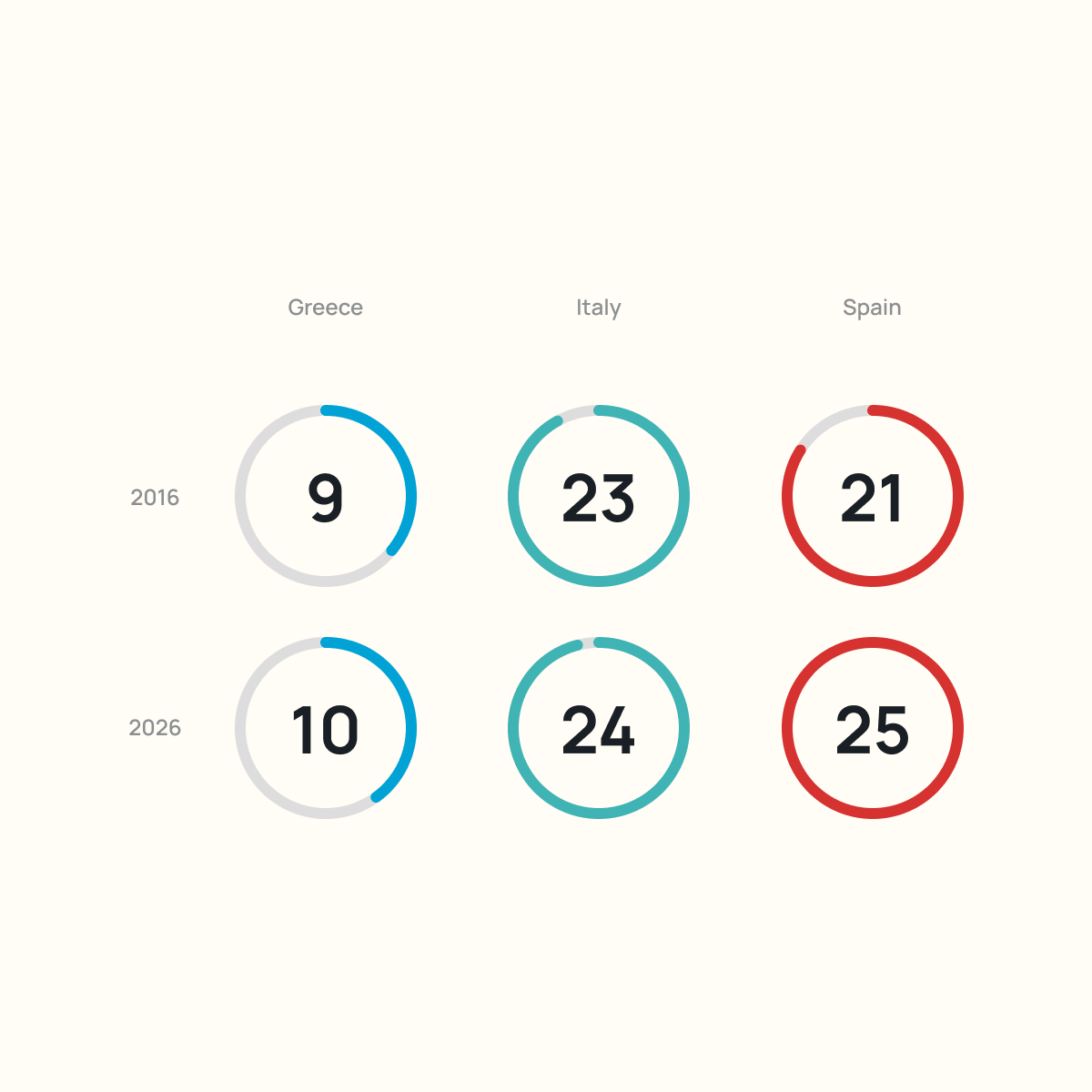 31